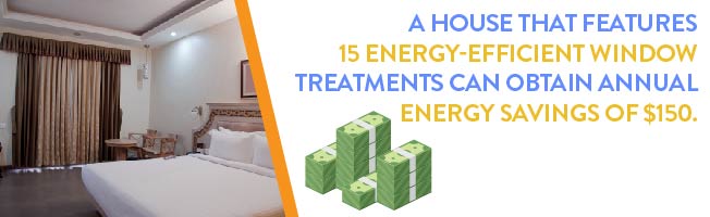 a house that features 15 energy-efficient window treatments can obtain annual energy savings of $150