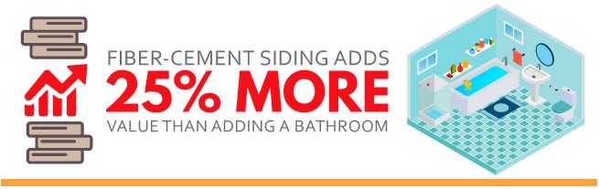 Fiber-cement siding adds 25% more value than adding a bathroom